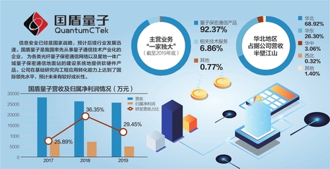 首日狂飆1000%！國盾量子創A股神話，量子計算技術服務時代啟航
